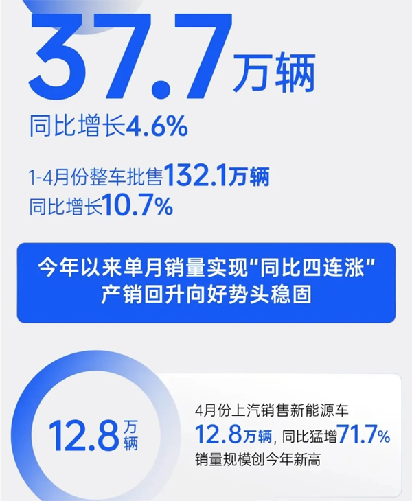 4個月賣出132萬輛，上汽今年能打破質(zhì)疑嗎？